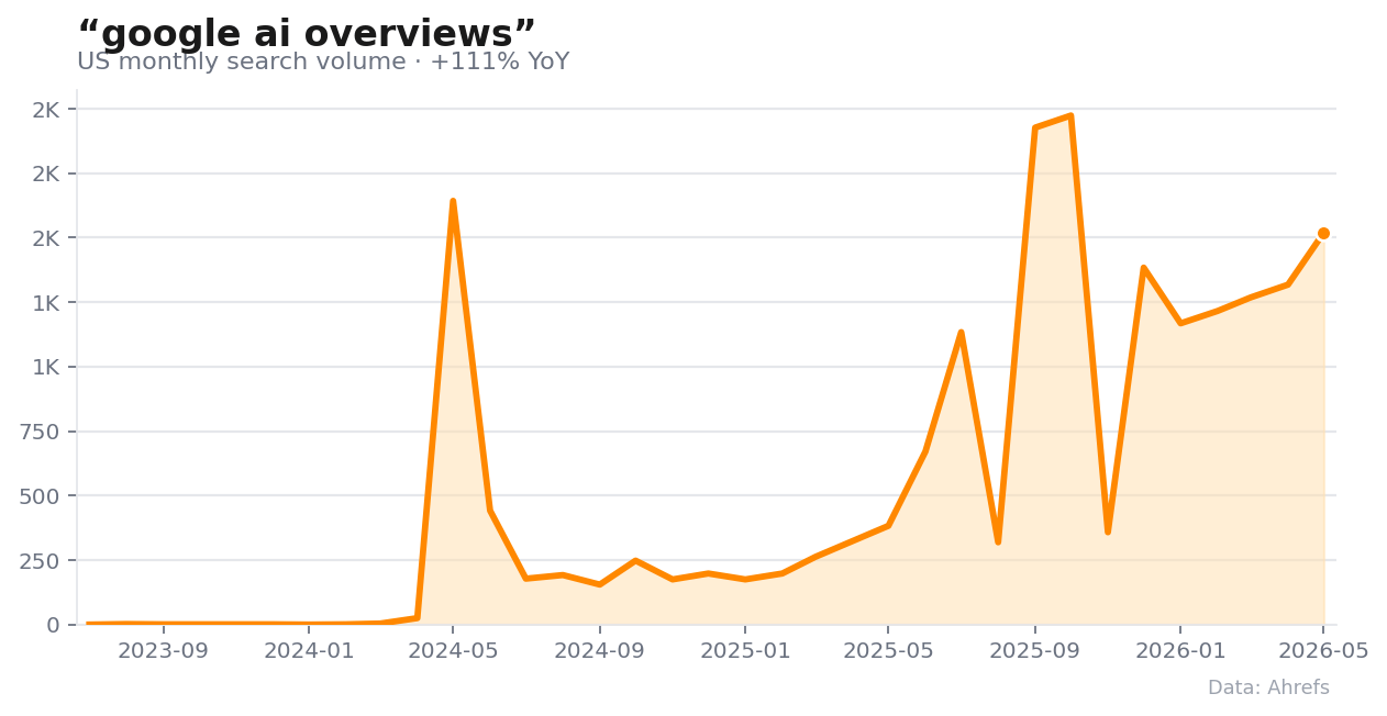 02 ai overviews