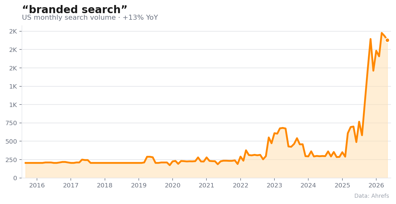 09 branded search
