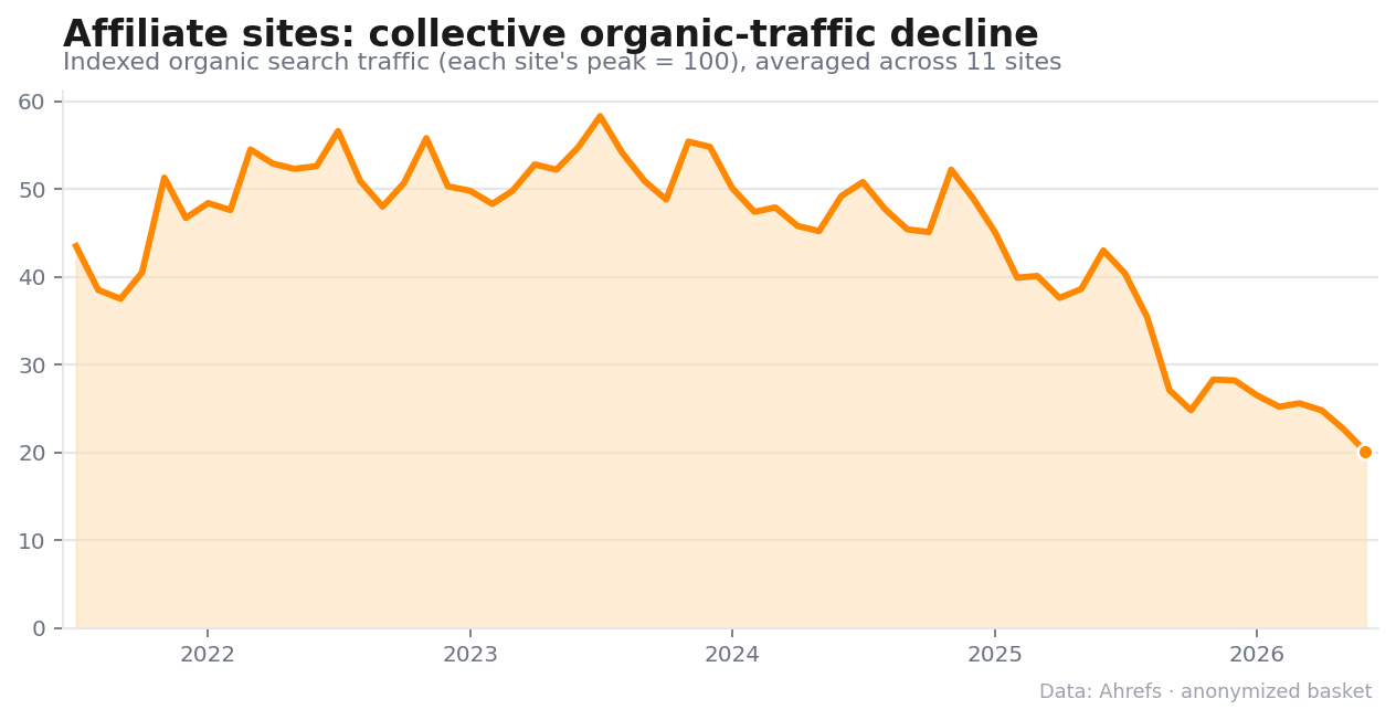 10 affiliate decline