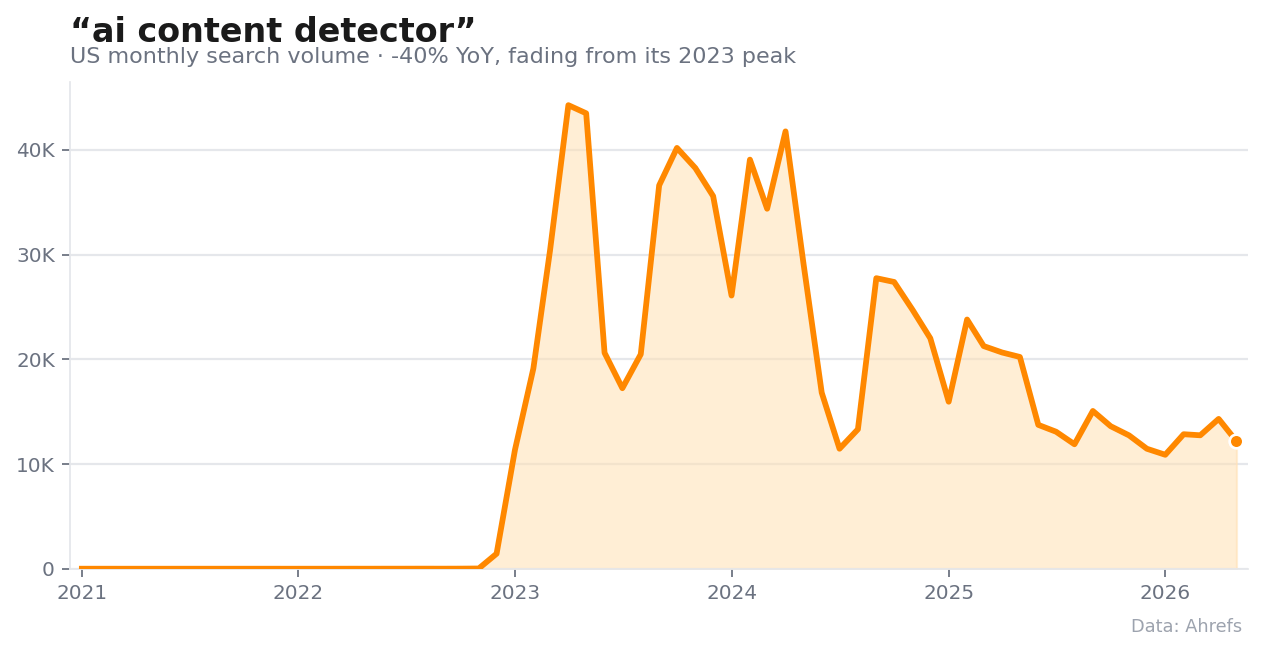13 ai content detector