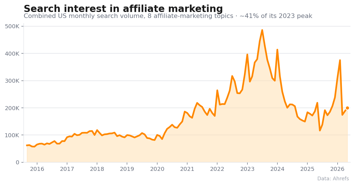 14 affiliate demand