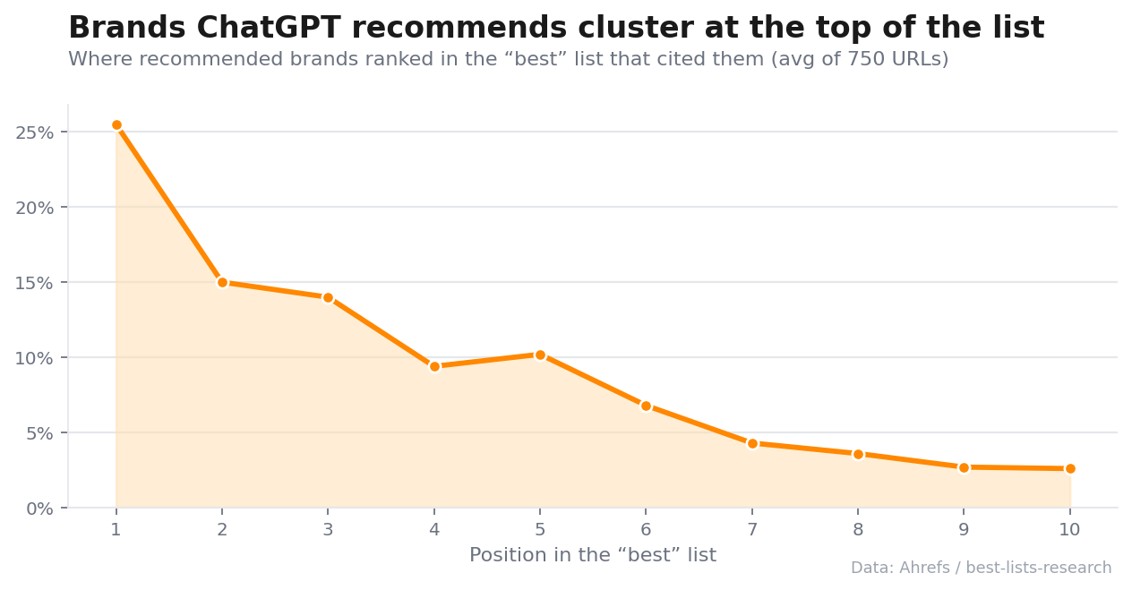 16 bestlists position