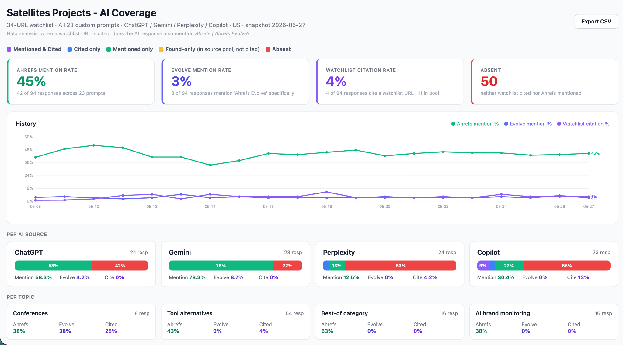 agent a ai coverage dashboard