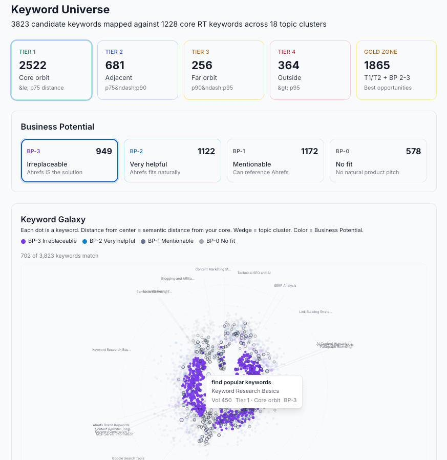 agent a keyword research hub