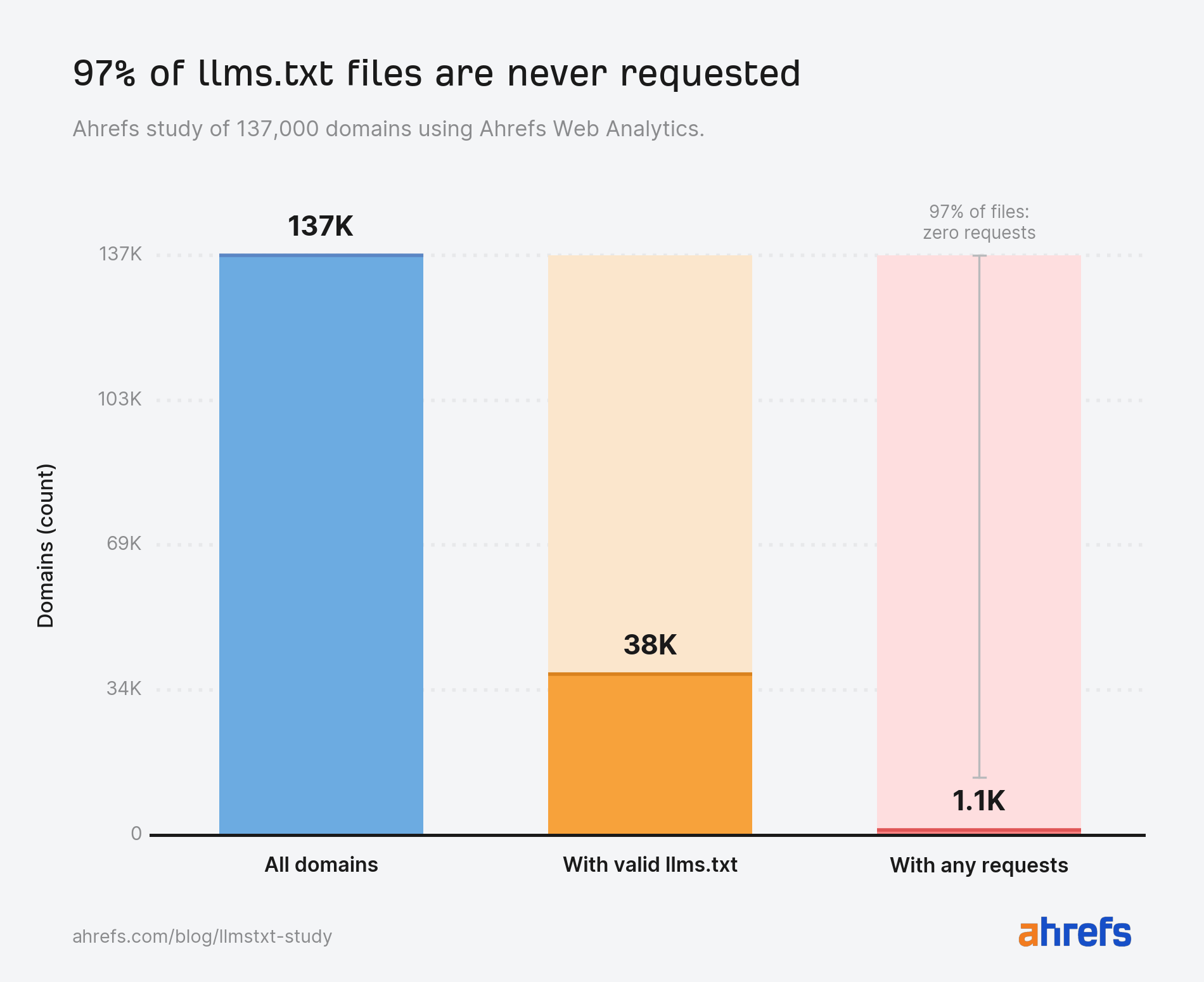 bar chart shows ahrefs study of 137k domains 97 1