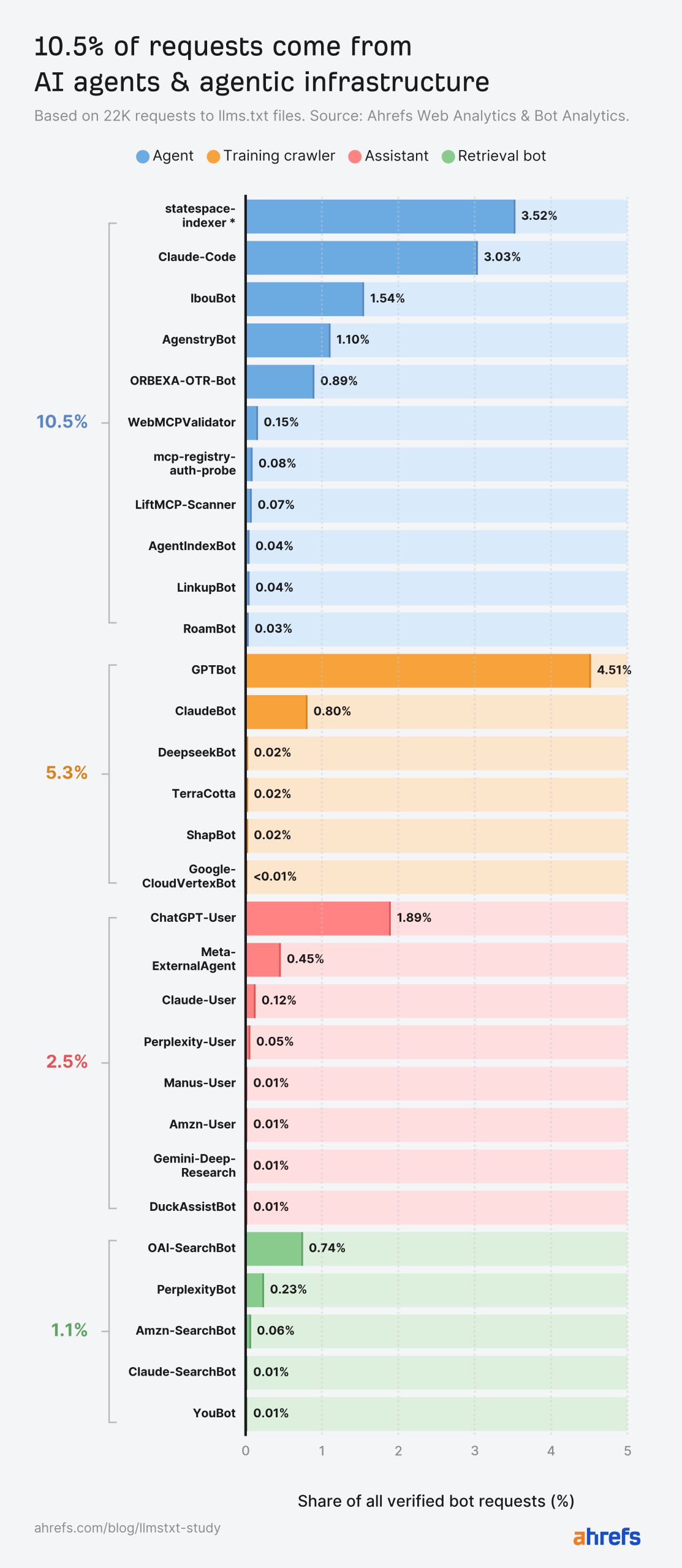bot requests by type 10 scaled