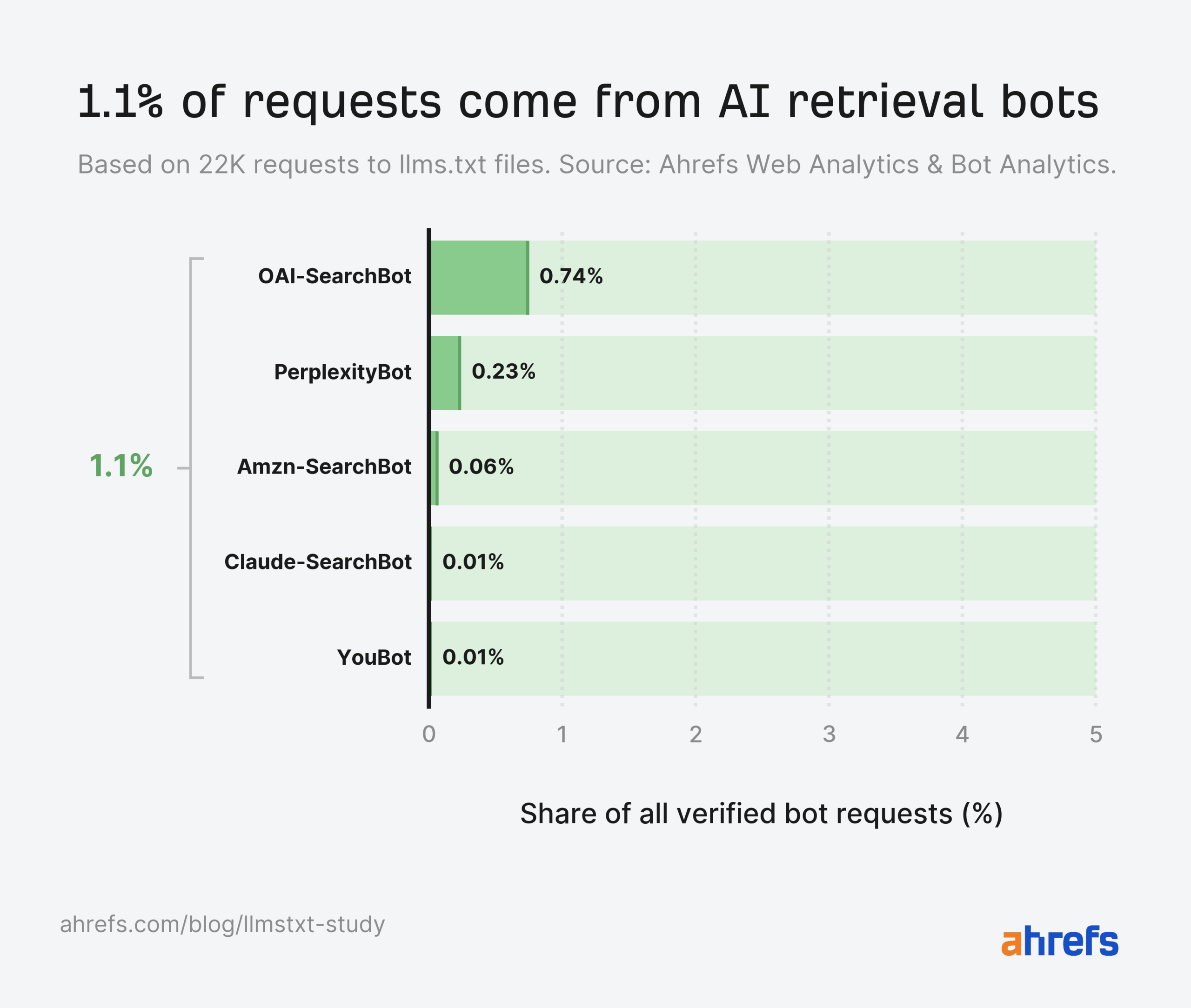bot requests retrieval bots 2 scaled
