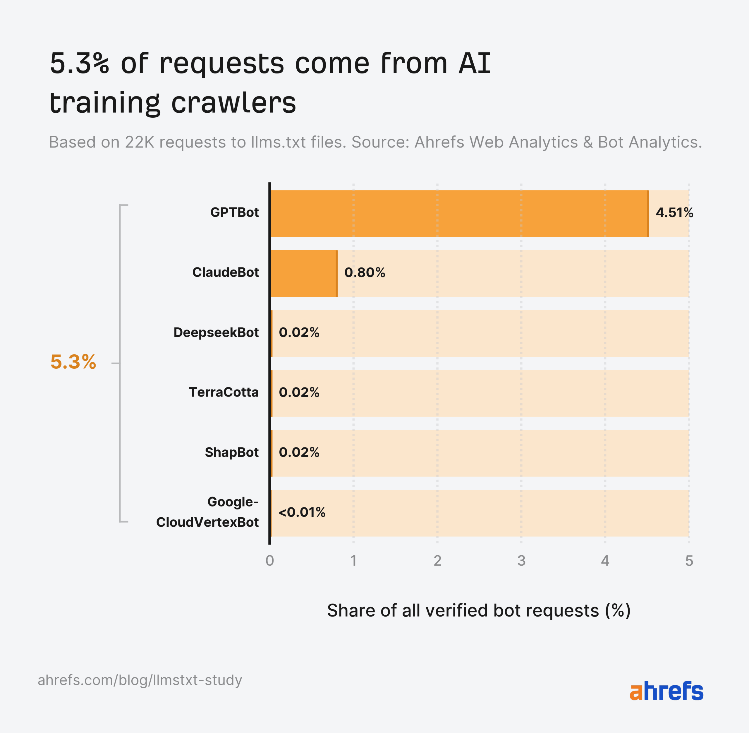 bot requests training crawlers 4 scaled