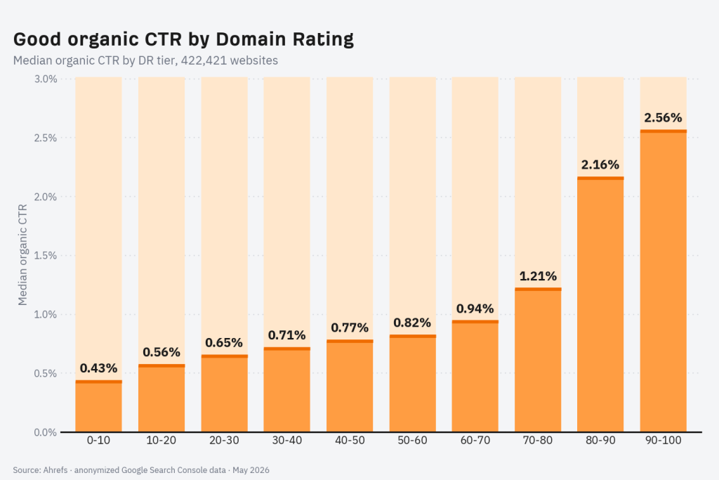 ctr by dr