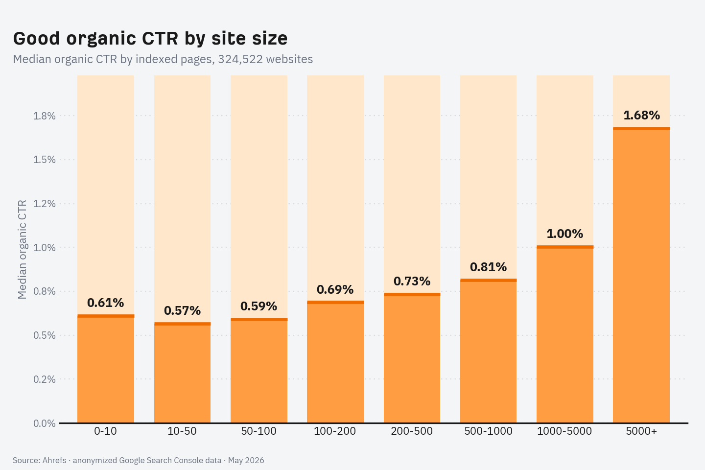 ctr by size