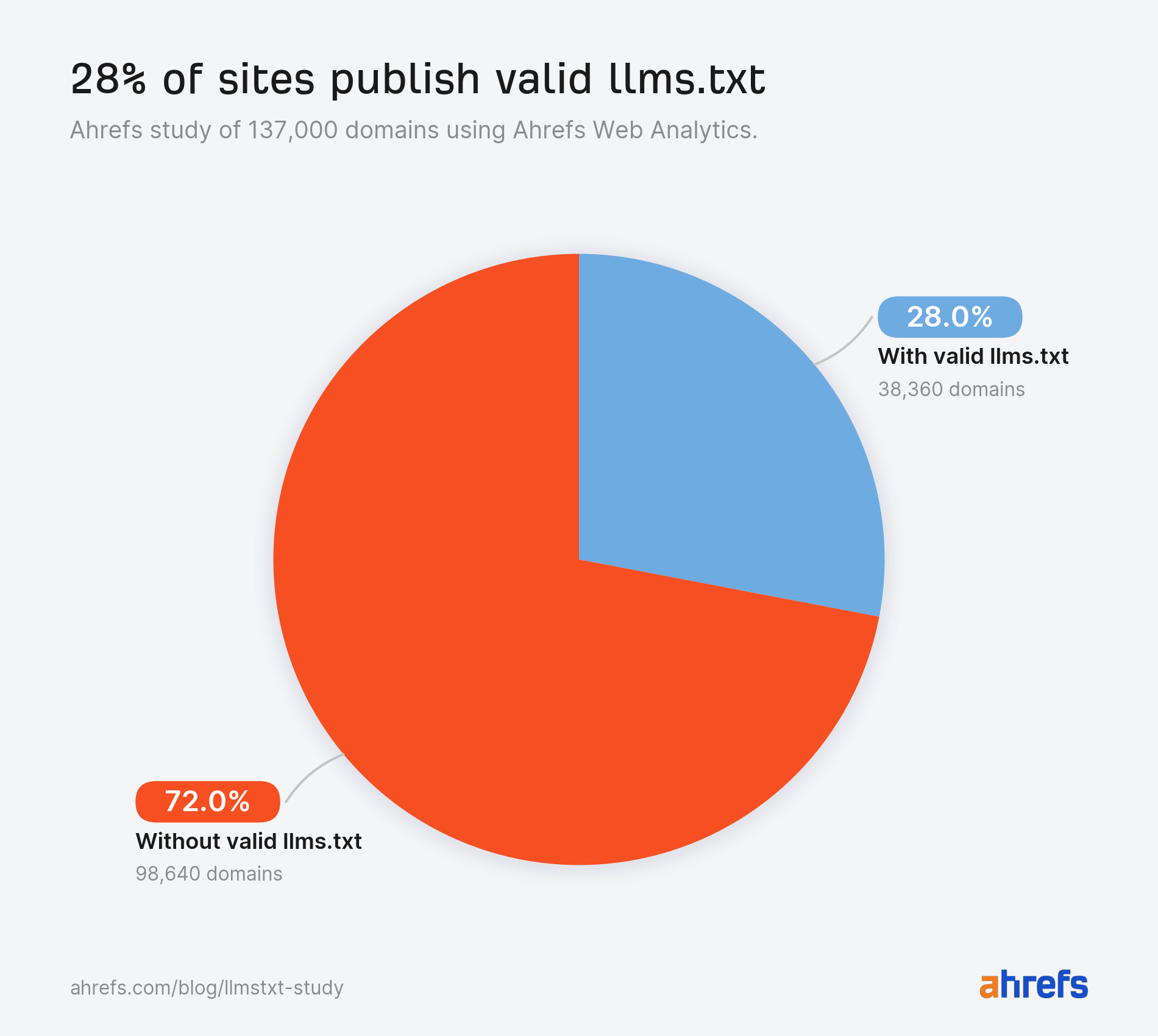 pie chart 28 of sites publish valid llms txt 38
