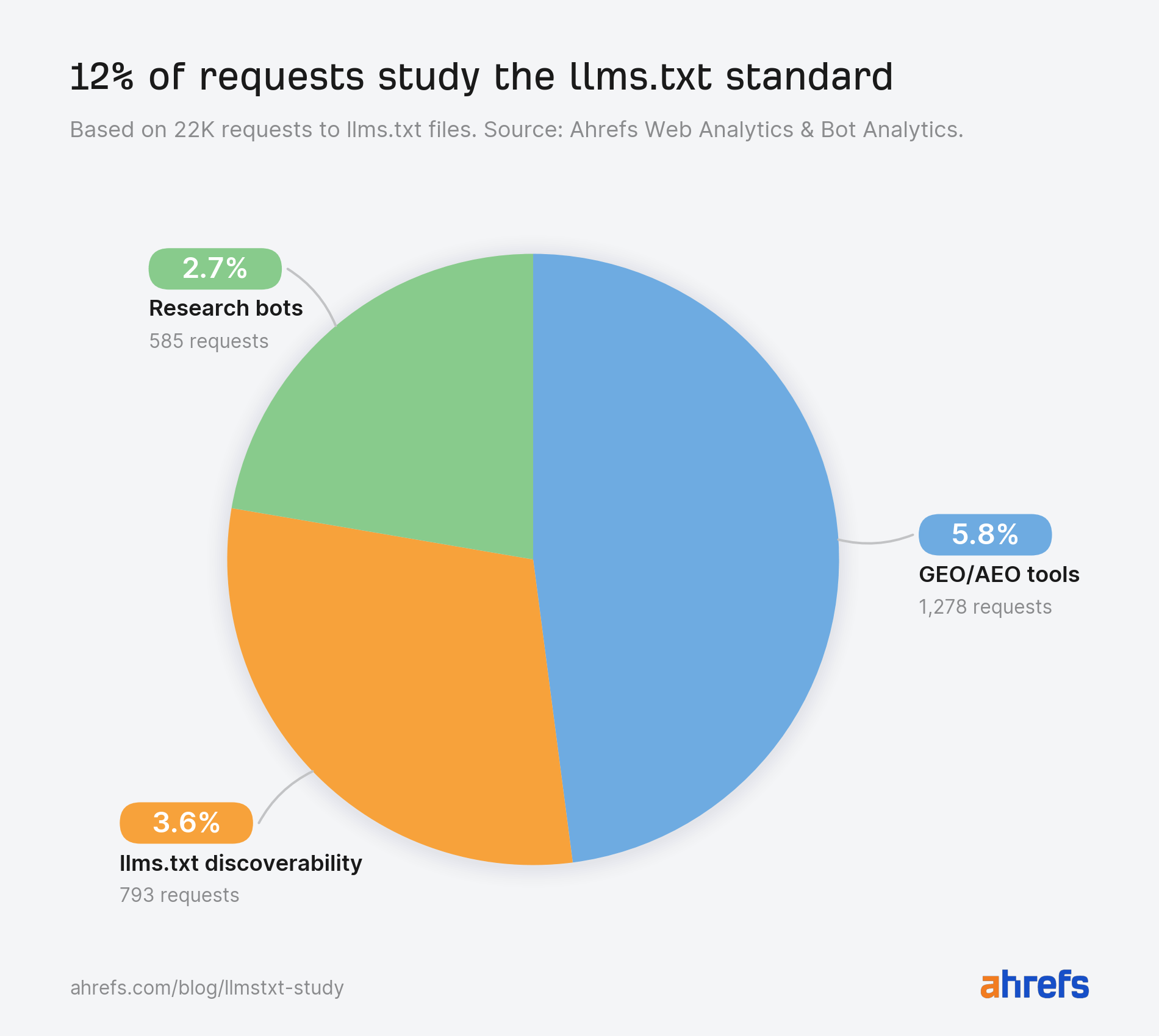 pie chart showing 12 of requests study the llms t