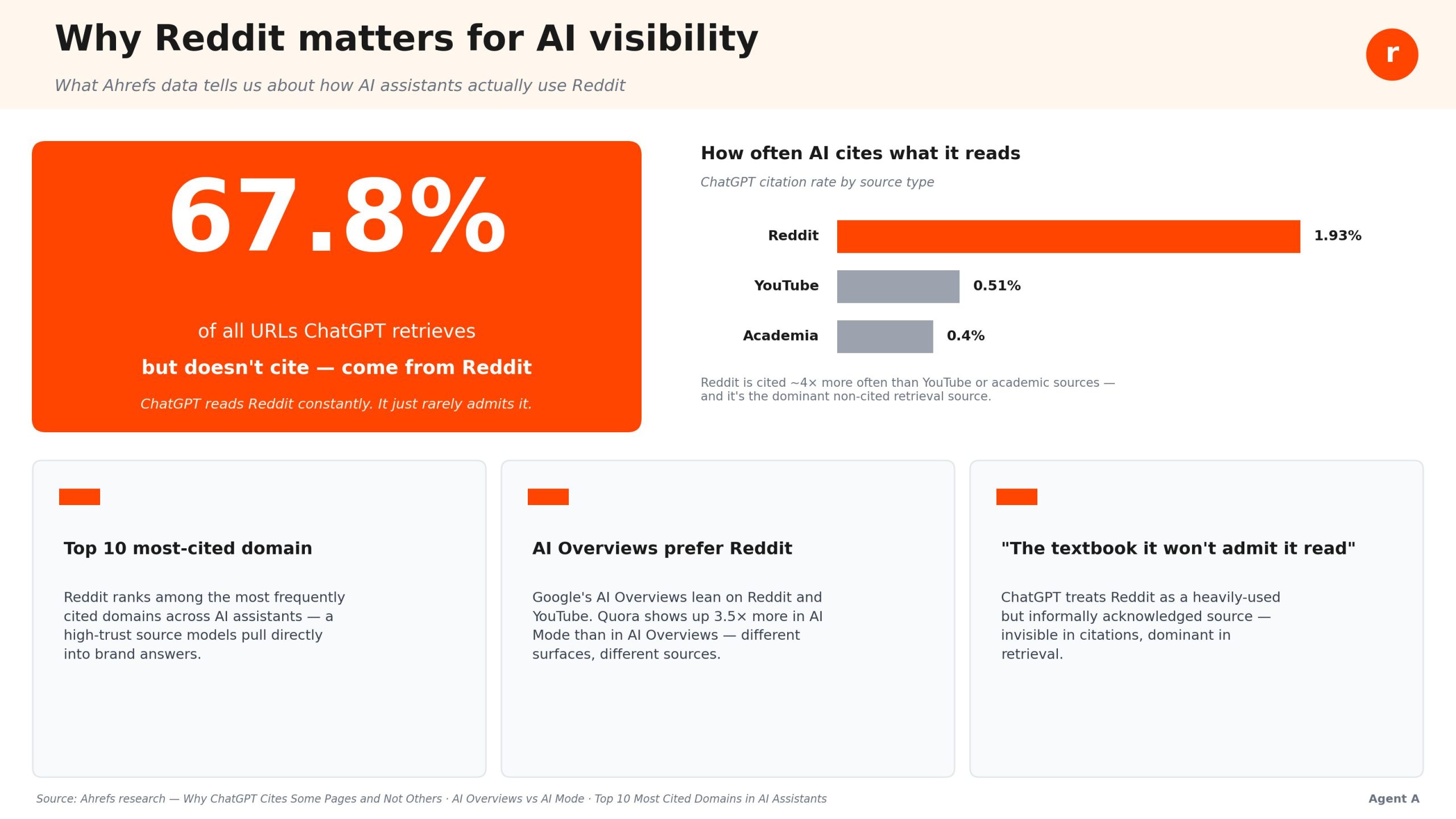 reddit ai visibility infographic scaled