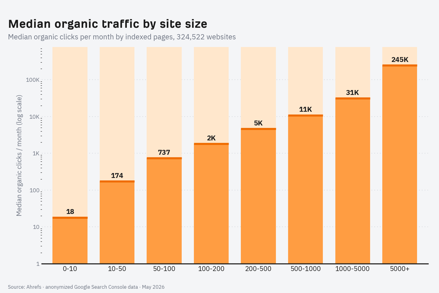 traffic by size